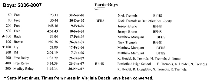 Battlefield High School - Boys Team - Records (2006-2007)