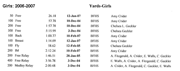 Battlefield High School - Girls Team - Records (2006-2007)